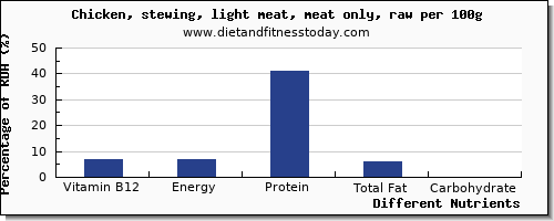 chart to show highest vitamin b12 in chicken light meat per 100g